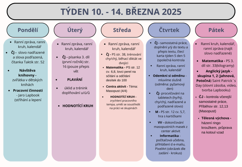 Shrnutí týdne 10. - 14. března 2025