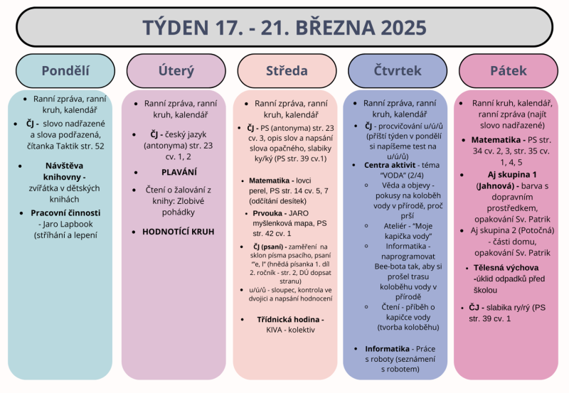 Shrnutí týdne 17. - 21. března 2025