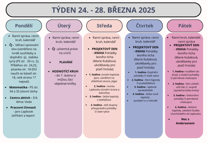 Shrnutí týdne 24. - 28. března 2025