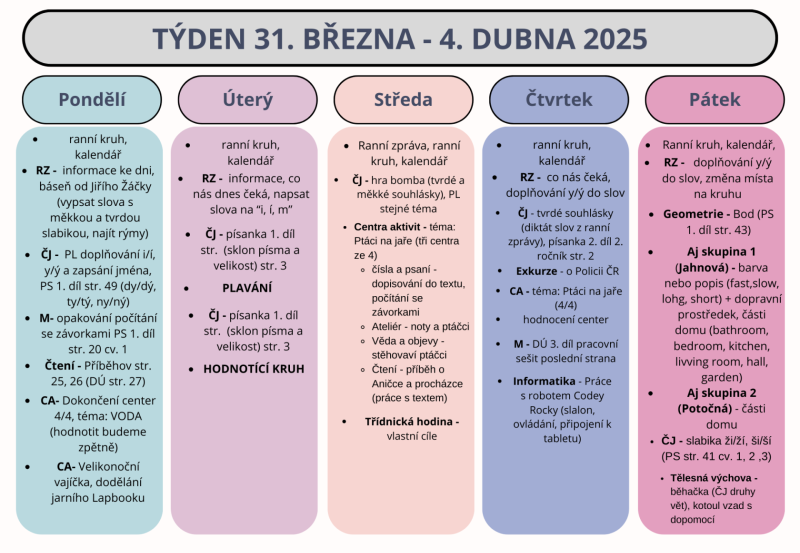 Shrnutí týdne 31. března - 4. dubna 2025