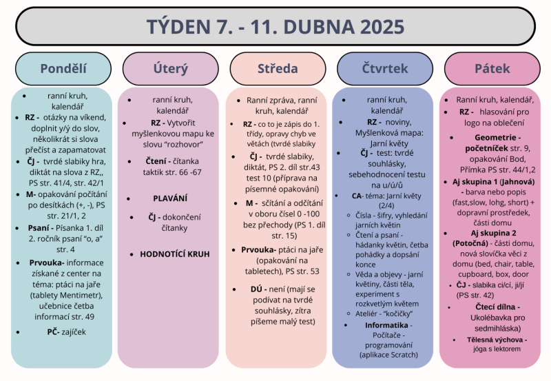 Shrnutí týdne 7. - 11. dubna 2025