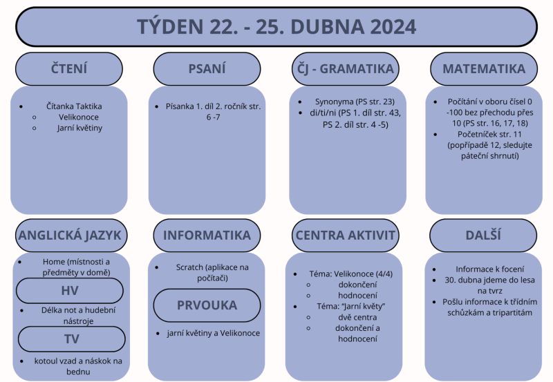 Týden 22. 25. dubne 2025